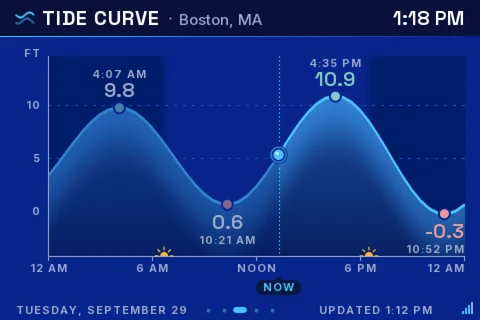 Tide Station’s Tide Curve screen for Boston, MA: the day’s tide as a curve, highs of 9.8 and 10.9 ft, lows of 0.6 and -0.3 ft, and a NOW marker.